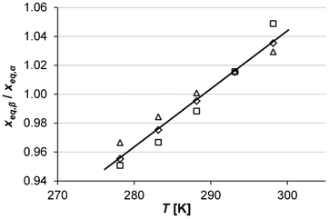 Mole fraction solubility ratio of the two polymorphs at different temperatures in acetonitrile (squares), 2-propanol (diamonds) and ethanol (triangles), together with linear regression over all the data.
