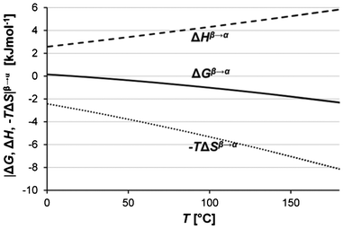 Estimated values of the Gibbs free energy of transformation (Fβ → Fα) and its components plotted against temperature: ΔGβ→α (solid line), ΔHβ→α (dashed line) and −TΔSβ→α (dotted line).