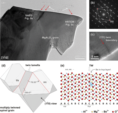 Twinning of spinel in MgO–Al2O3 ceramics doped with 10 mol% BeO. (a) TEM image of a MgAl2O4 spinel grain viewed along the [11̄0] zone axis. The grain contains multiple twin boundaries extending along different sets of {111} planes. (b) SAED pattern recorded across the twin boundary marked in (a). (c) HRTEM image of (111) twin boundary from the thin part of MgAl2O4 spinel grain outlined in (a). (d) Illustration of multiply twinned spinel grain as shown in Fig. 4d and 5a. According to the geometry of an ideal octahedron, twin boundaries can enclose angles of 70.53° (acute), 109.47° (obtuse) and 180° (parallel). (e) Structural model of (111) twin boundary with Be2+ occupying interfacial tetrahedral sites, according to Daneu et al.4 The sequence of kagome (KAG; ¾ octahedral) and mixed (MIX; ¼ tetrahedral type-I, ¼ octahedral and ¼ tetrahedral type-II) layers is uninterrupted across the twin boundary, whereas the cubic stacking sequence of close-packed O-layers (ccp) is locally hexagonal (hcp). The grey line in the background of the model indicates the faulted stacking in the oxygen sub-lattice.