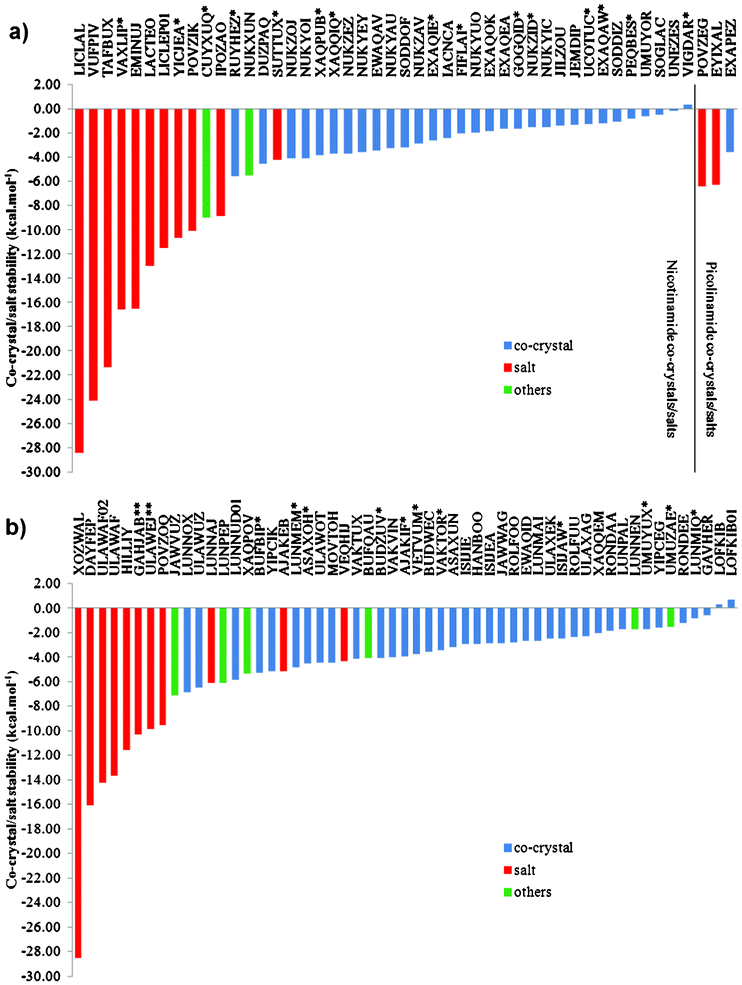 DFT-D calculated stabilities of a) nicotinamide and picolinamide co-crystals and salts and b) isonicotinamide co-crystals and salts. The structures are identified by their CSD reference codes. Blue indicates an optimised co-crystal structure. Red indicates that the optimised structure is a salt. Green indicates a hybrid structure. * and ** At least one of the experimental structures was modified prior to optimisation.