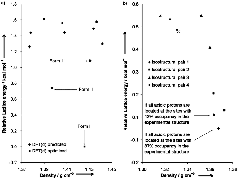 Plots of relative lattice energies versus densities of a) the DFT-D predicted structures of anthranilic acid and the DFT-D optimised form I, and b) the DFT-D predicted structures of benzoic acid.