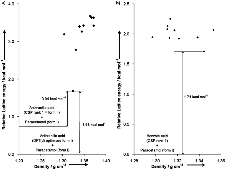 Plots of relative lattice energies versus densities of a) the DFT-D predicted 1 : 1 paracetamol:anthranilic acid co-crystals, and b) the DFT-D predicted 1 : 1 paracetamol:benzoic acid co-crystals.