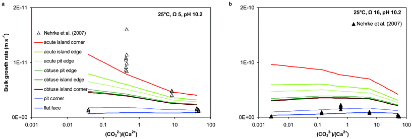 Comparison of absolute bulk growth rates between measured in individual experiments46 and modelled data at experimental conditions for the various calcite (101̄4) surface features. Bulk growth rates were calculated using the equation for Rc in Table S1, ESI and model parameter as listed in Table S2, ESI. Note the different scales of the y-axes.