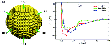 (a) Simulated stable structure of a 6181-atom silver nanoparticle. (b) Total potential energy ΔE with respect to the energy at infinite separation of two 6181-atom nanoparticles with a truncated octahedral structure approaching each other in three orientations, versus the center-of-mass distance D between the two closest facets.