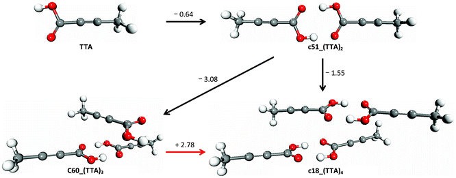 The most stable monomer, dimer, trimer and tetramer of TTA in chloroform. Structures optimised in the liquid-phase at the SMD/M06-2X/6-31++G(d,p) level of theory. Free energies in kcal mol−1.