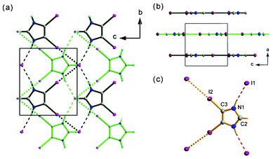 Crystal structure of (2) (a) view along a direction, the crystal is composed of layers with halogen and hydrogen bonds as motif-defining interactions, green bonds – top layer, black bonds – down layer, dense dashed lines stand for halogen I–I bonds, thicker ones represent N–H⋯I interactions. (b) View along the b direction, the interlayer spacing is equal to 3.62 Å (c) model of interactions between 4,5-diiodoimidazolium and iodide, the atoms from the asymmetric unit are labeled.
