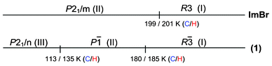 Sequence of PTs for ImBr and (1) (C-cooling, H-heating).