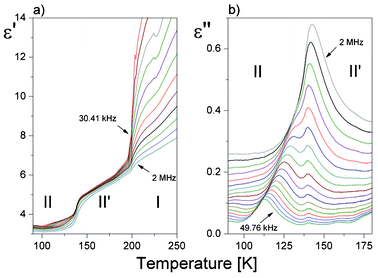 Temperature dependence of the (a) real and (b) imaginary part of the complex electric permittivity along the [231] direction for (3) during the heating cycle.