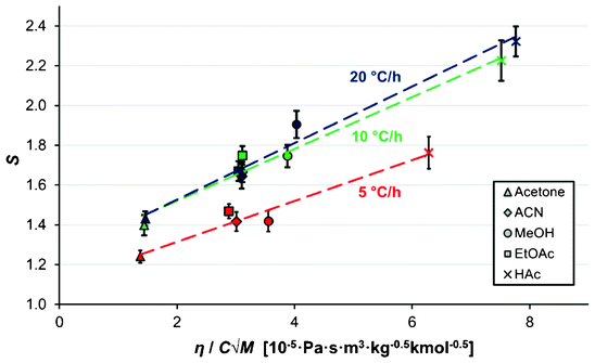 The dependence of the average supersaturation at nucleation on the solvent viscosity, molar mass and solute molar concentration (Vsoln = 15 ml, Teq = 50 °C), for cooling rates of 5 °C h−1 (red) 10 °C h−1 (green) and 20 °C h−1 (dark blue). The error bars represent 95% confidence limits. The viscosity values are from Xiang et al. (2006),23 Nikam et al. (1998),24 Narayan et al. (1988),25 Moreno et al. (2001),26 Hazra and Venkateswarlu (1978),27 and Bleazard et al. (1996).28