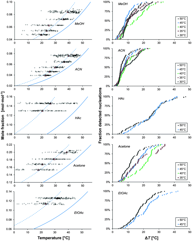 The onset temperature of nucleation (left) and the cumulative distribution of detected nucleation events with undercooling temperature (right) for different saturation temperatures, shown for five solvents (Vsoln = 15 ml, −dT/dt = 5 °C h−1). The red triangles indicate mean values, the solid lines show the solubility and dashed lines show the average ΔT.