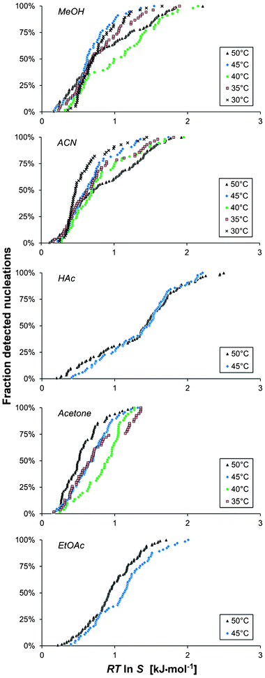 The cumulative distribution of the detected nucleation events with driving force for the nucleation, shown for five solvents (Vsoln = 15 ml and −dT/dt = 5 °C h−1) for different saturation temperatures: 50 °C (A1, black triangles), 45 °C (A2, blue diamonds), 40 °C (A3, green circles), 35 °C (A4, red boxes) and 30 °C (A5, crosses).