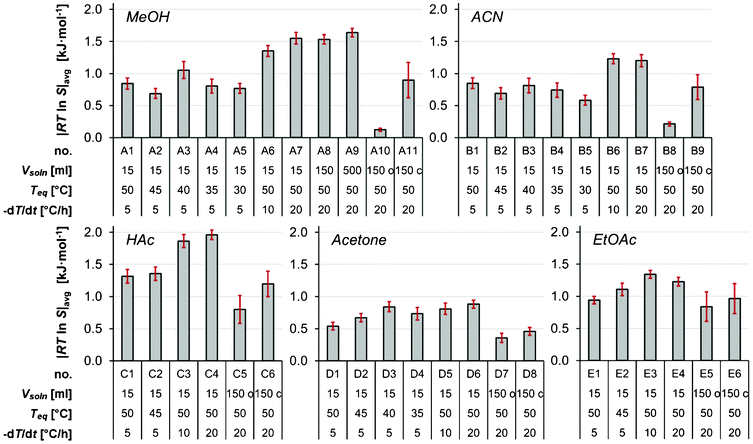 The average thermodynamic driving force for nucleation for all experimental series, with error bars showing 95% confidence intervals.