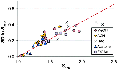 The relationship between the supersaturation at the average onset of nucleation (x-axis) and its associated standard deviation (y-axis) for solutions of methanol (red circles), acetonitrile (yellow diamonds), acetic acid (crosses), acetone (blue triangles) and ethyl acetate (purple boxes). Data from all experimental conditions (Tables 1–5).