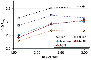 The relationship between undercooling at the average onset of nucleation and the cooling rate (Vsoln = 15 ml, Teq = 50 °C) in methanol (red, circles), acetonitrile (yellow, diamonds), acetic acid (black, crosses), acetone (blue, triangles) and ethyl acetate (purple, boxes). Lines are tie-lines only.
