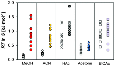 A comparison of the driving force required for nucleation in open (hollow symbols) and sealed (filled symbols) crystallizers (Teq = 50 °C, −dT/dt = 20 °C h−1) in methanol (A10, A11), acetonitrile (B8, B9), acetic acid (C5, C6), acetone (D7, D8) and ethyl acetate (E5, E6).