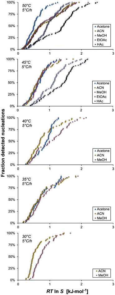 The cumulative distribution of the detected nucleation events with driving force for nucleation, shown for five saturation temperatures (Vsoln = 15 ml and −dT/dt = 5 °C h−1) for different solvents: methanol (A1–A5, red circles), acetonitrile (B1–B5, yellow diamonds), acetic acid (C1–C2, crosses), acetone (D1–D4, blue triangles) and ethyl acetate (E1–E2, purple boxes).