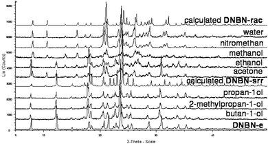 Comparison of the experimental and calculated PXRD patterns for N-(3,5-dinitrobenzoyl)asparagine precipitating from a given solvent containing a racemic (except for one enantiomeric, marked as DNBN-e) asparagine derivative.