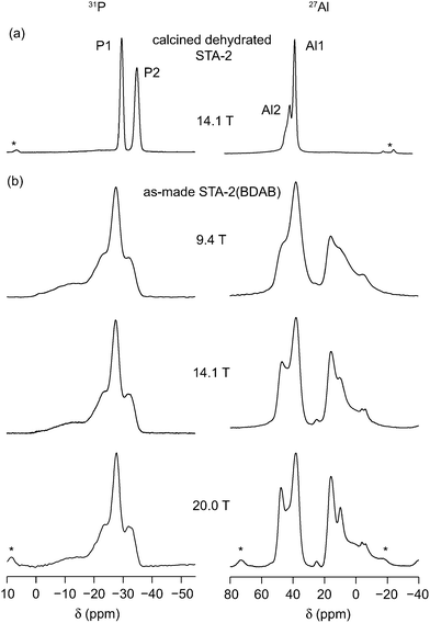 31P (left) and 27Al (right) MAS NMR spectra of (a) calcined dehydrated STA-2 and (b) as-made STA-2(BDAB) at varying B0 field strengths. The MAS rate was between 12.5 and 14 kHz. Spinning sidebands are denoted by *.