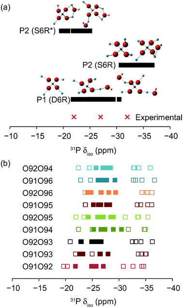 Calculated 31P isotropic chemical shifts, δiso, for the structural models of STA-2(BDAB), described in the text. Experimental values are shown for comparison. Also shown are the possible local coordination environments for each P. In (a) all calculated shifts are shown together, while in (b) data for each individual model are shown separately. In (b), filled and empty squares denote P in D6Rs and S6Rs, respectively.