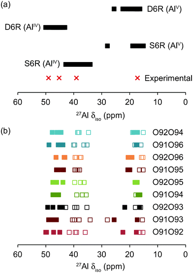 Calculated 27Al isotropic chemical shifts, δiso, for structural models of STA-2(BDAB), described. Experimental values (extracted from MQMAS NMR spectra) are shown for comparison. In (a) all calculated shifts are shown together, while in (b) data for each individual model are shown separately. In (b), filled and empty squares denote Al in D6Rs and S6Rs, respectively.