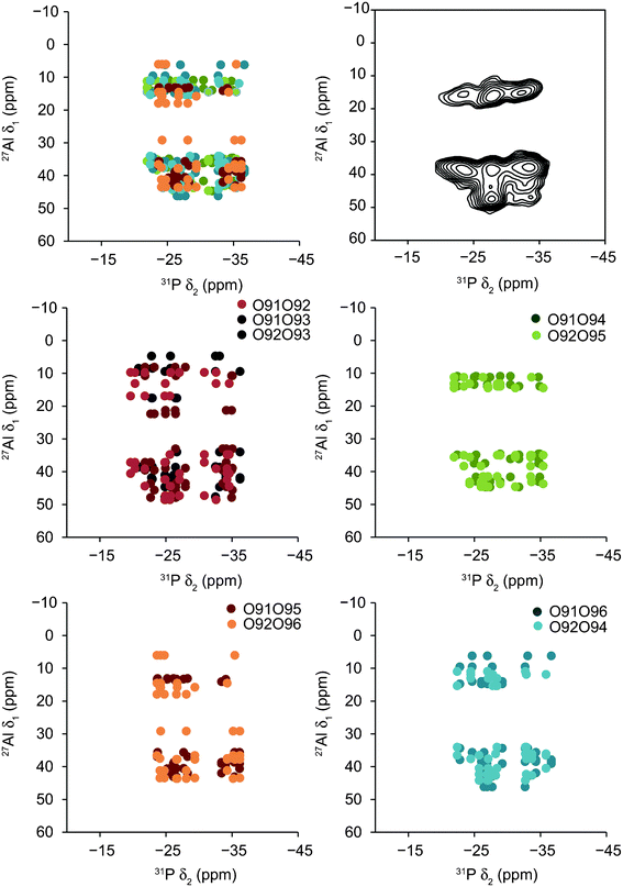 Calculated cross peak positions in 27Al/31P (20.0 T) J-HETCOR spectra for each of the structural models of STA-2(BDAB), generated by correlating the 31P isotropic chemical shift with the 27Al resonance position (a sum of both isotropic chemical shifts and isotropic quadrupolar shifts as described above) for species joined by an Al–O–P linkage, as shown in Table 5. Also shown is the experimental spectrum (20.0 T) of STA-2(BDAB) for comparison.