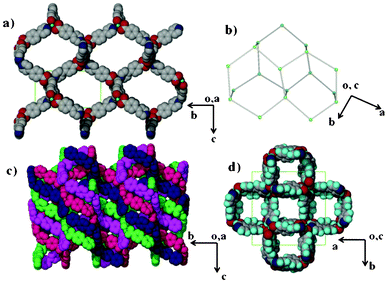 (a) A single diamondoid network of 2 viewed along the a-axis. (b) A topological representation of the dia net found in 2. (c) The four fold interpenetration of the network. (d) Notably, even with this interpenetration the framework is highly porous as viewed along the c-axis. The lattice water and methanol molecules occupy these channels and have been omitted for clarity.