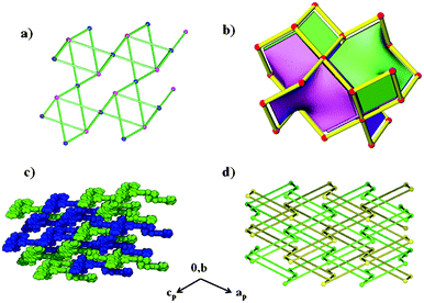 (a) A single pts 4,4-connected binodal net found in 3. (b) The ideal form of the net of high symmetry and low density drawn with its natural tilings. (c) The double interpenetrating pts net drawn with van der Waals radii. (d) A topological representation of the double interpenetrating pts net.