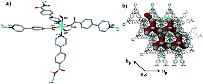 (a) The coordination environment of Co(ii) in 4. The labelling shows the atoms that are coordinated to the Co(ii) ion. (b) The packing diagram of compound 4 as viewed along the c-axis illustrating the presence of the interconnected channels. The channels are occupied by methanol and water molecules drawn with van der Waals radii.