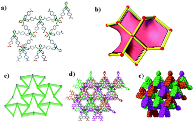 The packing and topology in 4: (in all figures, the uncoordinated solvent molecules were omitted for clarity). (a) The single quartz network drawn in the stick form. (b) The ideal form of the quartz net drawn with its natural tiling. The transitivity of the tiling is 1111. (c) A topological representation of the network. (d) The threefold interpenetration of the framework drawn in stick form. (e) The threefold interpenetration drawn using van der Waals radii.