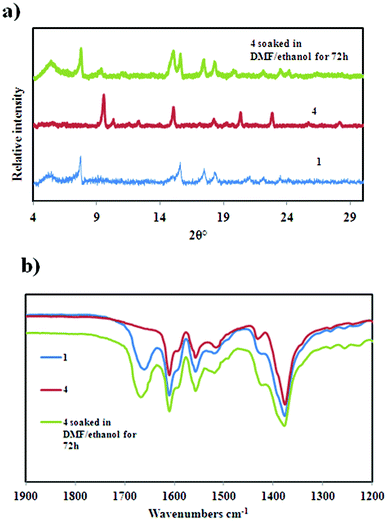 (a) The PXRD patterns of 1, 4 and after soaking 4 in a DMF–ethanol solvent mixture for 72 h. (b) The IR spectra confirming the reformation of 1 upon soaking 4 in a DMF–ethanol solvent mixture.