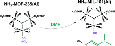 Promotional role of DMF in converting NH2–MOF-235(Al) into NH2–MIL-101(Al). The oxygen ligands originate from 2-aminoterephthalic acid linkers.
