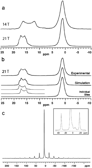 (a) 11B MAS NMR spectra of ulexite at 14.1 T and 21.1 T; (b) lineshape fitted to the 21.1 T data; (c) 23Na MAS NMR (14.1 T) spectrum of ulexite. Inset is a 10× increase in vertical scale illustrating a small impurity resonance at −6 ppm (spinning sidebands are identified by asterisks).