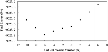 Structural energy (Ry) as a function of cell volume change (%) for ulexite.