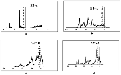 Calculated DOS maps for the atoms in ulexite. (a) DOS from B2 s orbital; (b) DOS from B1 p orbital; (c) DOS from Ca 4s orbital; (d) DOS from O 2p orbital.