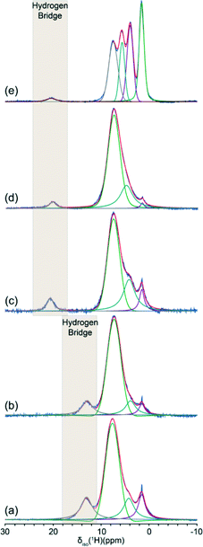 Fast 1H MAS NMR data (νr = 27.5 kHz, ν0 =500.1 MHz) acquired from (a) BZA, (b) LiHD, (c) KHD, (d) RbHD and (e) CsHD. The hydrogen bonded proton is marked in the shaded grey region.