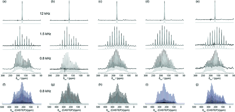 13C MAS NMR data using variable MAS frequencies of νr = 12, 1.5 and 0.8 kHz (ν0 = 100.3 MHz) obtained from (a) BZA, (b) LiHD, (c) KHD, (d) RbHD and (e) CsHD. The respective Simpson41 simulations of the CASTEP parameters at νr = 0.8 kHz (ν0 = 100.3 MHz) for (f) BZA, (g) LiHD, (h) KHD, (i) RbHD and (j) CsHD are shown below.