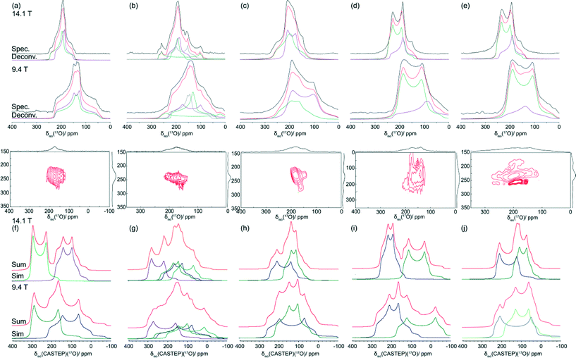 17O MAS NMR data acquired at B0 = 14.1 and 9.4 T (νr = 27.5 kHz, ν0 = 81.33 and 54.22 MHz) for (a) BZA, (b) LiHD, (c) KHD, (d) RbHD and (e) CsHD are compared with 17O central transition lineshapes simulated from CASTEP derived δiso, CQ and ηQ values using Simpson for (f) BZA, (g) LiHD, (h) KHD, (i) RbHD and (j) CsHD. The deconvolution of these experimental and calculated 17O MAS NMR data are shown in colour with each spectrum presented in green and purple, with the sum of the fits in red. The 17O 2D 3QMAS data (B0 = 14.1 T) is shown for all systems to demonstrate the lack of resolution exhibited in the F1 dimension and the limited analytical value it offers in the simulation and understanding of the 1D MAS NMR data.