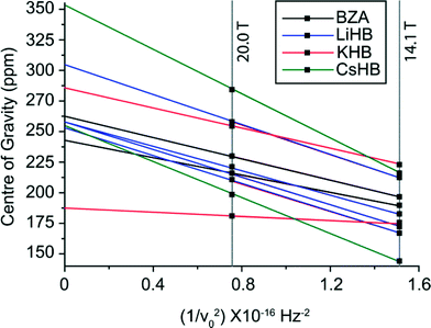 The B0 variation of the centre-of-gravity shifts (δcg) measured from the 17O DOR data for BZA and the Group I alkali HD complexes.