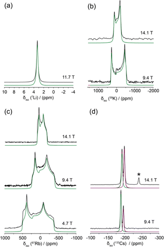 The solid state NMR data of the Group I alkali metals, (a) 7Li MAS (νr = 27.5 kHz), (b) multiple field static 39K, (c) multiple field static 87Rb and (d) multiple field 133Cs MAS (νr = 10 kHz). The resultant simulations are shown below each spectrum in green and purple. The asterisk indicates the presence of Cs benzoate in this compound.