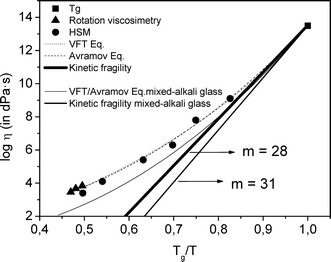 Viscosity–temperature curve of the glass, determined by using Tg point, hot-stage microscopy (HSM) and rotation methods. Curves were fitted according with the Vogel–Fulcher–Tammann (VFT) and Avramov–Milchev (AM) equations. Kinetic fragility is also plotted.