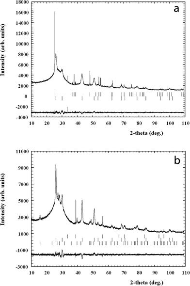 (a) Observed and difference X-ray powder diffraction profiles of the glass-ceramic obtained at 580 °C, 150 h, with 3 wt% TiO2 as an internal standard. The Bragg peaks of TiO2 and cubic KLaF4 are indicated by top and bottom vertical bars, respectively. (b) Observed and difference X-ray powder diffraction profiles of the glass-ceramic obtained at 600 °C, 60 h, with 0.8 wt% NaF as an internal standard. The Bragg peaks of NaF and cubic and hexagonal KLaF4 are indicated by top, middle and bottom vertical bars, respectively.