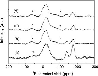 
            19F NMR spectra of (a) the glass and glass-ceramics obtained at 580 °C after (b) 60, (c) 72 and (d) 150 h. ( * denotes spinning side bands.)