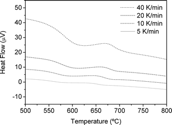 DSC curves of the glass recorded with heating rates in the range 5–40 K min−1.
