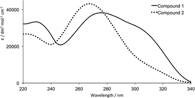 Absorption spectra of EtOH solutions of compounds 1 and 2.