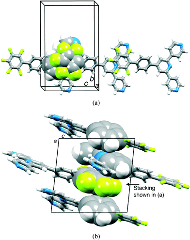 Packing interactions in 2: (a) chains following the c-axis with slipped intermolecular πH(py)⋯πF contacts and (b) relatively inefficient π-stacking (space-filling representation) along the a-axis. H and F atoms are shown in white and green, respectively.