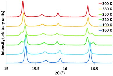 Portion of synchrotron powder diffraction pattern for Rb2SnCu3F12 at various temperatures.