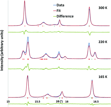 Rietveld fits to the synchrotron powder data at different temperatures. In this case only single Rb2SnCu3F12 phases were used (Rhomb-2 model at 300 and 165 K, triclinic model (P1̄) at 220 K. Red tick-marks correspond to Rb2SnCu3F12, pale green to Rb2SnF6 and blue to RbCuF3.