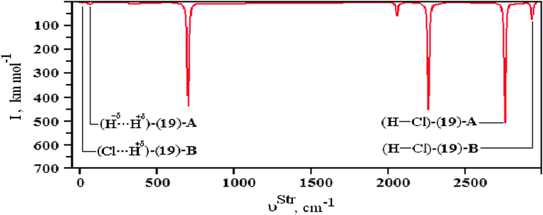 Illustration of the infrared spectrum of the (19) isomer of the BeH2⋯2HCl ternary dihydrogen-bonded complex using the B3LYP/6-31++G(3d,3p) theoretical level.