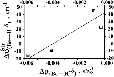 Relationship between the harmonic vibrational shifts (red or blue) and variations on the QTAIM electronic densities for the (Be–H−δ) bonds upon the formation of the ternary dihydrogen-bonded complexes BeH2⋯2(HCN), BeH2⋯2(HNC), HCN⋯BeH2⋯HCN, and CNH⋯BeH2⋯HNC.