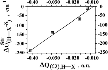 Relationship between intermolecular charge transfer (ΔQ(Ω),H–X) and the red-shift effects (ΔνStrH–X) of the monoprotic acids for the BeH2⋯HX dihydrogen-bonded complexes with X = F, Cl, CN, and CCH using B3LYP/6-311++G(3d,3p) calculations.